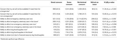 The Initial Months of COVID-19: Dog Owners' Veterinary-Related Concerns